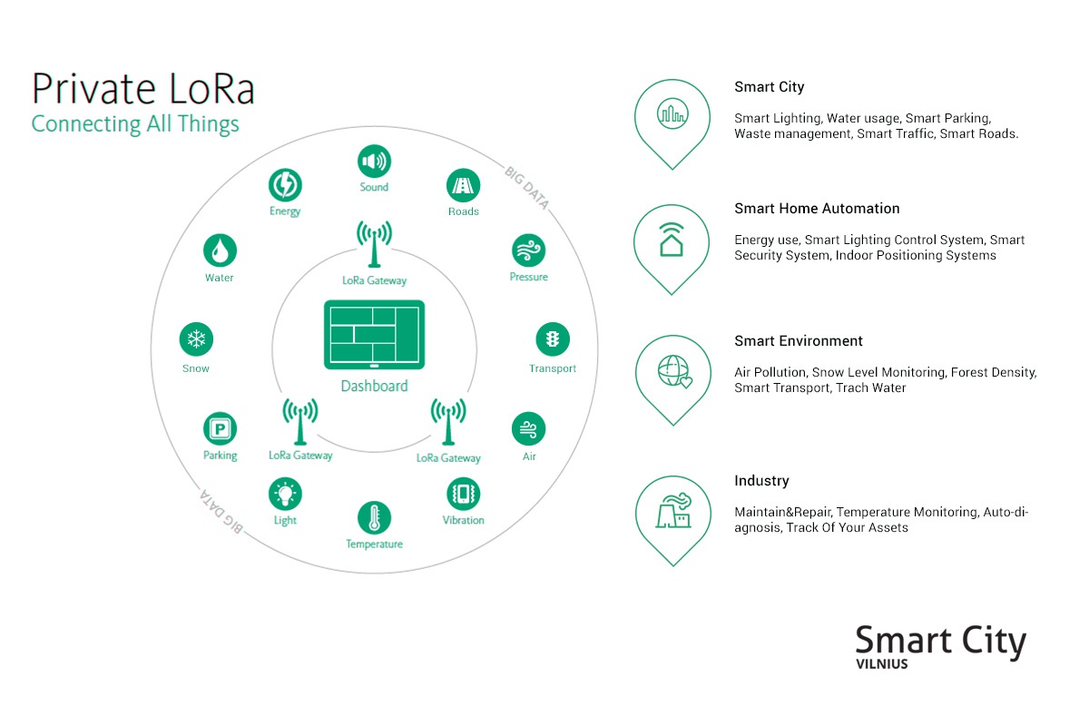 LoRa Technology